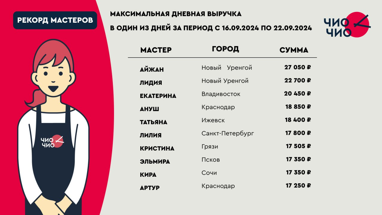 Максимальная дневная выручка в один из дней